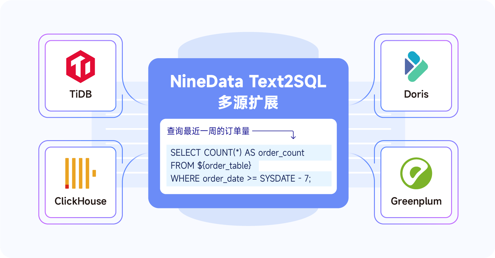 Text2SQL新增数据源