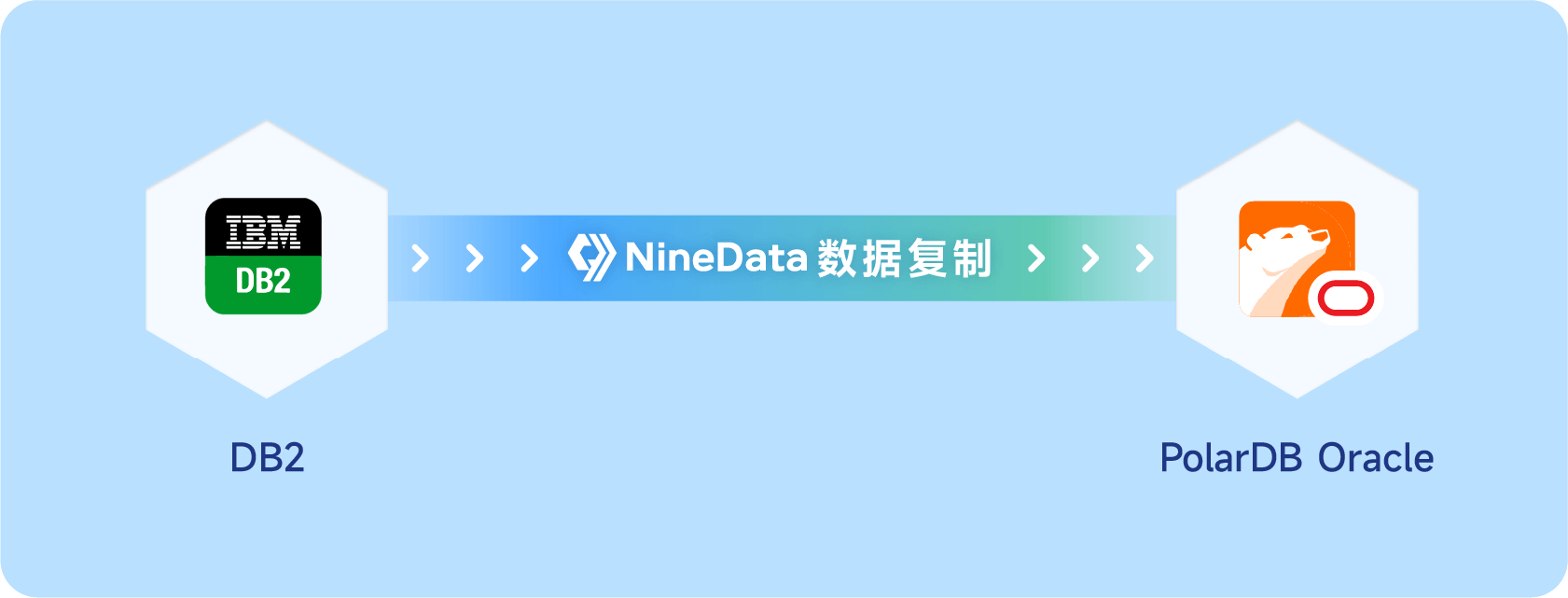 数据复制新增
